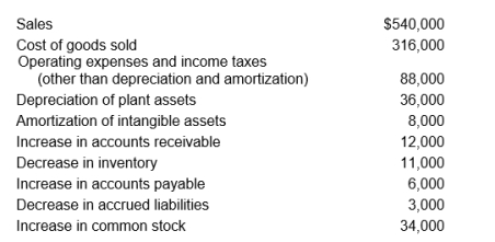 The following information relates to Menendez Company for the year, in which the company reported a $66,000 net income. Calculate the net cash flow from operating activities for the year using the indirect method.