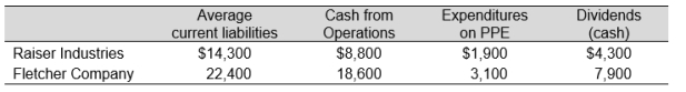 Consider the following data for two manufacturing firms ($ in millions): a. Compute the operating-cash-flow-to-current-liabilities ratio for each firm. b. Compute the operating-cash-flow-to-capital-expenditures ratio for each firm. c. Comment on the results of your computations.