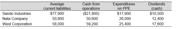 Consider the following data for three manufacturing firms ($ in millions): a. Compute the operating-cash-flow-to-capital-expenditures ratio for each firm. b. Compute the free cash flow for each firm. c. Comment on the results of your computations.