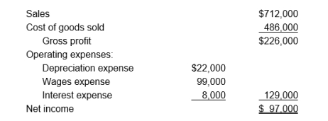 Major Sports had the following income statement for the current year: Additional information about the company follows: Calculate Major Sports' net cash flow provided by operating activities for the current year using the direct method. Show a separate cash flow for each revenue and expense.