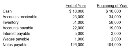 Major Sports had the following income statement for the current year: Additional information about the company follows: Calculate Major Sports' net cash flow provided by operating activities for the current year using the direct method. Show a separate cash flow for each revenue and expense.