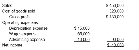 Soft Skin Company had the following income statement for the current year: Additional information about the company follows: Calculate Soft Skin's net cash flow provided by operating activities for the current year using the direct method. Show a separate cash flow for each revenue and expense.
