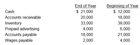 Soft Skin Company had the following income statement for the current year: Additional information about the company follows: Calculate Soft Skin's net cash flow provided by operating activities for the current year using the direct method. Show a separate cash flow for each revenue and expense.