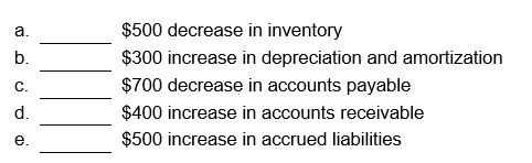 The following account changes were presented in a recent balance sheet for Sweet Tea Company ($ in millions). Determine whether the amount of change would be added to (+) or subtracted from (-) Sweet Tea's net income for the period when calculating cash flow from operations using the indirect method.