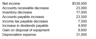 Naslund Company uses the indirect method. Selected information appears below. How much is Naslund's net cash flow from operating activities?