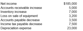 Beldon Industries uses the indirect method. Selected information appears below. How much is its net cash flow from operating activities?