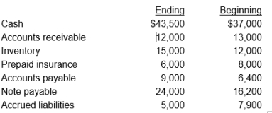 Mall Star, Inc., had a $10,000 net loss from operations in the current year. Depreciation expense was $31,600 and a cash dividend of $36,000 was declared and paid. Balances of the current asset and current liability accounts at the beginning and end of the year follow. Did Mall Star's operating activities provide or use cash and by what amount? Use the indirect method to determine your answer and show your work.
