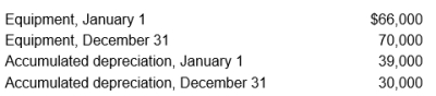 The information below was provided by Longo Company for the current year: During the year, Longo sold equipment with a cost of $25,000 and accumulated depreciation of $19,000. A loss of $1,000 was recognized on the sale of the equipment. Prepare the investing activities section of the statement of cash flows for the year.