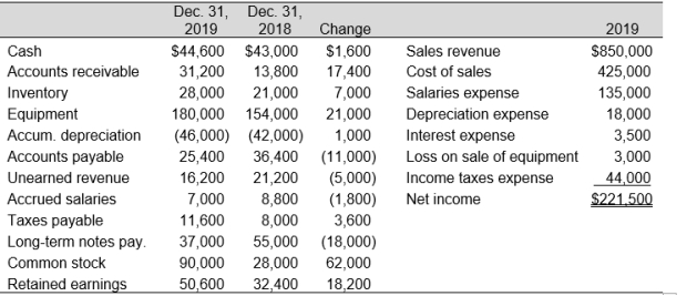 Harmon Helmets purchased equipment for $62,000 cash, sold equipment costing $36,000 with a book value of $22,000 at a loss, and declared dividends during 2019. No new notes payable were issued during the year. Financial data follows: Calculate cash flows from operations using the indirect method for 2019.
