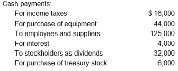 The following schedule of cash receipts and payments relates to Harrison Elements for the year 2019: Harrison had $36,000 cash to start 2019 and ended the year with $82,000 cash. In good form, prepare a 2019 statement of cash flows for Harrison Elements using the direct method.