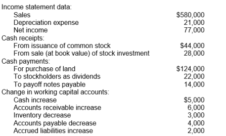 The following schedule of information relates to Page Products for the year, 2019: The cash balance was $22,000 at the beginning of 2019. In good form, prepare a 2019 statement of cash flows for Page Products using the indirect method.