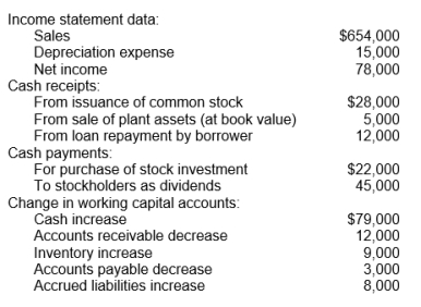The following schedule of information relates to Allentown Bolts for the year 2019: The cash balance was $21,000 at the beginning of 2019. In good form, prepare a 2019 statement of cash flows for Allentown Bolts using the indirect method.