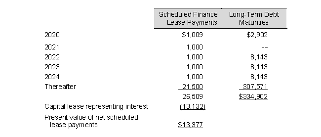<strong>Outdoor Corp. disclosed the following lease information in its 2019 annual report (in millions). Aggregate expected maturities of long-term debt and scheduled finance lease payments for the years shown are as follows: What lease liability does Outdoor Corp.'s report on its balance sheet at December 31, 2019?</strong> A) $ 13,377 B) $ 13,132 C) $ 26,509 D) $361,656