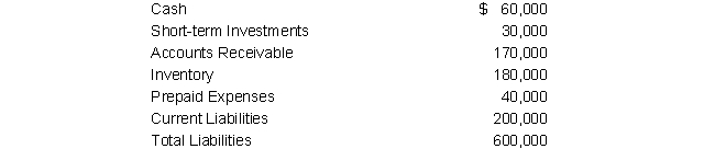 <strong>The December 31 balance sheet of Occidental Company includes the following information: What is Occidental's quick ratio at December 31?</strong> A) 0.8 B) 2.4 C) 1.3 D) 1.5 E) None of the above
