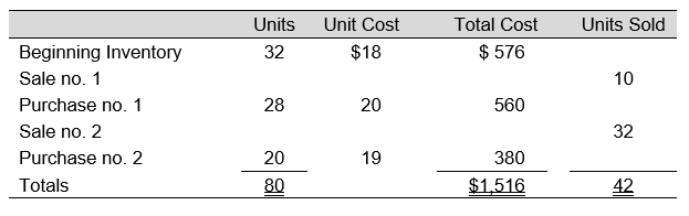 The following data represent the beginning inventory and, in order of occurrence, the purchases and sales of Newtown, Inc. for an operating period. -Assuming Newtown, Inc., uses weighted-average inventory procedures, the ending inventory cost is: