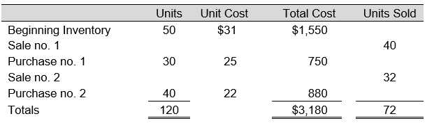The following data represent the beginning inventory and, in order of occurrence, the purchases and sales of Fiskie, Inc., for an operating period. -Assuming Fiskie, Inc., uses weighted-average (periodic) inventory procedures, the ending inventory cost is: