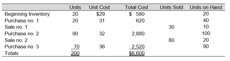 The following data represent the beginning inventory and, in the order of occurrence, the purchases and sales of McKensie Company for an operating period. -Assuming McKensie Company uses FIFO periodic inventory procedures, the ending inventory cost is: