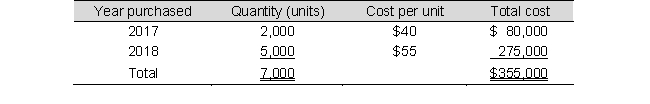 Cork Company imports and sells a product produced in Canada. In the summer of 2019, a natural disaster disrupted production, affecting its supply of product. Cork uses the LIFO inventory method. On January 1, 2019, Cork's inventory records were as follows: Through mid-December of 2019, purchases were limited to 8,000 units, because the cost had increased to $80 per unit. Cork sold 14,200 units during 2019 at a price of $102 per unit, which significantly depleted its inventory. Assume that Cork makes no further purchases during 2019. Compute Cork's gross profit for 2019.