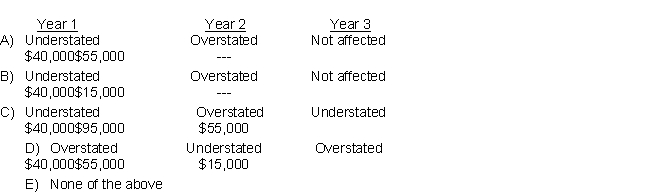 During its first and second years of operations, Forrester Company, a corporation using a periodic inventory system, made undiscovered errors in taking its year-end inventories that understated Year 1 ending inventory by $40,000 and overstated Year 2 ending inventory by $55,000. The combined effect of these errors on reported income is: