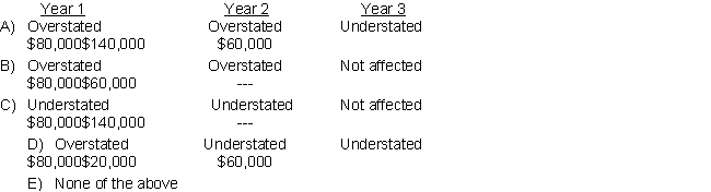 During its first and second years of operations, Rogers Company, a corporation using a periodic inventory system, made undiscovered errors in taking its year-end inventories that overstated year 1 ending inventory by $80,000 and overstated year 2 ending inventory by $60,000. The combined effect of these errors on reported income is: