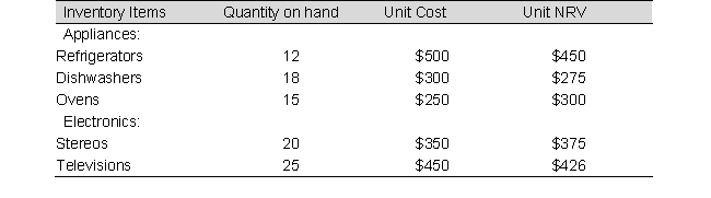 Data on the physical inventory for a company as of December 31, are given below: Assuming the company applies the lower-of-cost-or net realizable value rule on the inventory by major category of items, the inventory balance reported on the Balance Sheet as of December 31 will be: