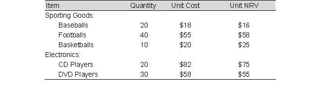 Basic inventory data for Save Mart Company as of June 30 are presented below: Assume Save Mart Company applies the Lower of Cost or Net Realizable Value rule for the inventory by major category, determine the amount of inventory adjustment at the end of the year.