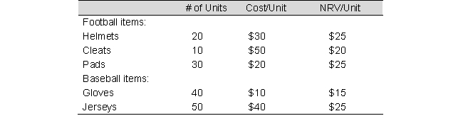 Using the information below for a sporting goods store, calculate the amount of inventory adjustment using the Lower of Cost or Net Realizable value method applied to the inventory on a major category basis: