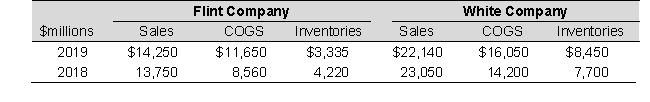 Flint Company and White Company reported the following information in their financial statements, prior to their merger: To the closest hundredth, how much is the 2019 inventory turnover for Flint Company?