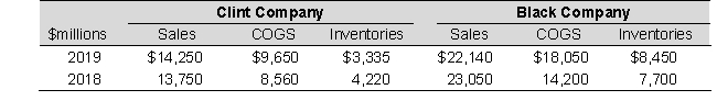 Clint Company and Black Company reported the following information in their financial statements, prior to their merger: To the closest hundredth, how much is the 2019 inventory turnover for Black Company?