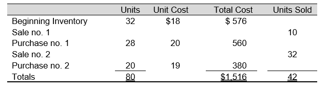 Use the following information for Questions below The following data represent the beginning inventory and, in order of occurrence, the purchases and sales of Newtown, Inc. for an operating period -Assuming Newtown, Inc., uses FIFO perpetual inventory procedures, it records sale no. 2 as an entry to Cost of Goods Sold for: