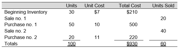 Use the following information to answer Questions below The following data represent the beginning inventory and, in order of occurrence, the purchases and sales of Blunt, Inc., for an operating period. -Assuming Blunt, Inc., uses LIFO perpetual inventory procedures, sale no. 2 is recorded as an entry to Cost of Goods Sold for: