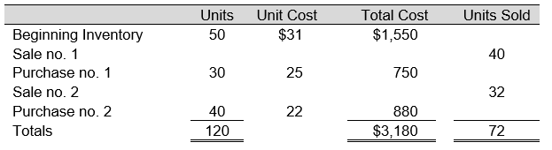 Use the following information to answer Questions below The following data represent the beginning inventory and, in order of occurrence, the purchases and sales of Fiskie, Inc., for an operating period. -Assuming Fiskie, Inc., uses FIFO perpetual inventory procedures, the ending inventory cost is: