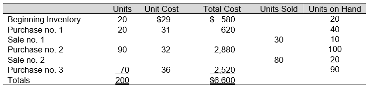 Use the following information to answer Questions below The following data represent the beginning inventory and, in the order of occurrence, the purchases and sales of McKensie Company for an operating period. -Assuming McKensie Company uses FIFO perpetual inventory procedures, sale no. 2 is recorded as an entry to Cost of Goods Sold for: