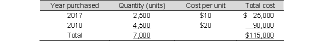 Crown Company imports and sells a product produced in Germany. In the summer of 2018, a natural disaster disrupted production, affecting its supply of product. Crown uses the LIFO inventory method. On January 1, 2019, Crown's inventory records were as follows: Through mid-December of 2019, purchases were limited to 50,000 units, because the cost had increased to $25 per unit. Crown sold 55,000 units during 2019 at a selling price of $50 per unit, which significantly depleted its inventory. The cost was expected to drop to $21 per unit by early January, 2020. Required: a. Assume that Crown makes no further purchases during 2019. Compute the gross profit for 2019. b. Assume that Crown purchases 8,800 units before the end of December, 2019 at $25 each. Compute its gross profit for 2019. c. If Crown's corporate tax rate is 30%, how much tax savings will result from the purchase of inventory before year end?