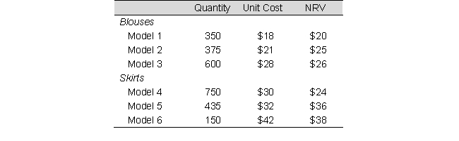 Best Buy Clothing had the following inventory at December 31, 2019: Required: a. Determine ending inventory by applying the lower of cost or net realizable value rule to: 1. Each item of inventory 2. Each major category of inventory 3. Total inventory b. Which of the LCNRV procedures from requirement A results in the lowest net income for 2019? Explain.