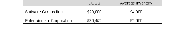 Selected balance sheet and income statement information for Software Corporation and Entertainment Corporation for 2019 follows (in thousands): Required: a. Compute the inventory turnover rate for Software Co. and Entertainment Co. for 2019. b. Comment on the differences you observe between the turnover rates for these two companies.