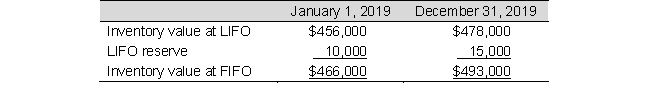 Farnsworth, Inc., reports the following information in its annual report: Sales for 2019 totaled $4,200,000. Cost of goods sold under LIFO totaled $1,850,000. Compute Farnsworth's cost of goods sold and gross profit assuming it uses the FIFO method.