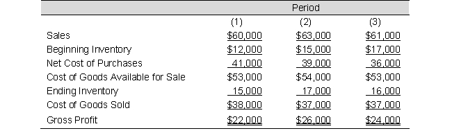 A firm's operating figures for three successive periods are shown below: Assuming the following errors were made, compute the correct amount of gross profit for each period.