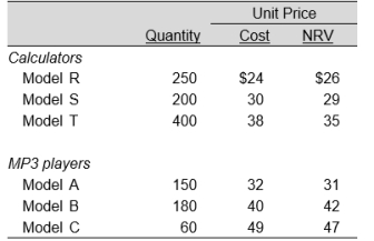 Tiger Company had the following inventory at December 31. Determine the ending inventory amount by applying the lower-of-cost-or-net realizable value rule to: a. Each item of inventory b. Each major category of inventory c. The total inventory