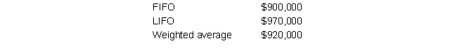 Hanover Shoes' sales totaled $8,000,000 for the year. Information concerning Hanover's gross profit under three inventory costing methods follows: Compute the gross profit percentage for each costing method. Which method shows the highest gross profit?