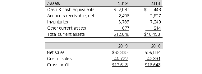 The following data are excerpted from Williams Co.'s 2019 financial statements: Compute the inventory turnover ratios for 2019 and 2018 (ending inventory in 2017 is $6,791). What does this say about the company?