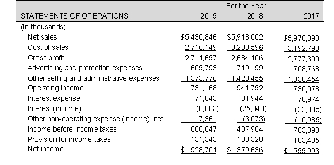 The following are the income statement, the assets section of the balance sheet, and inventory disclosures from Imagine, Inc., a toy manufacturer, for 2019. Inventories: Inventories, net of an allowance for excess quantities and obsolescence, are stated at the lower of cost or net realizable value. Cost is determined by the first-in, first-out method. Required: a. Compute the inventory turnover for both 2019 and 2018. The 2017 ending inventories were $428,100,000. Interpret and explain the change in inventory turnover as a positive or a negative for the company. b. Compute the days' sales in inventory for both 2019 and 2018. Discuss what this measures and the importance of this measurement in analyzing company performance.