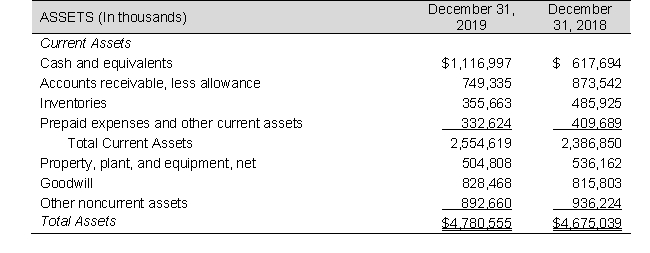 The following are the income statement, the assets section of the balance sheet, and inventory disclosures from Imagine, Inc., a toy manufacturer, for 2019. Inventories: Inventories, net of an allowance for excess quantities and obsolescence, are stated at the lower of cost or net realizable value. Cost is determined by the first-in, first-out method. Required: a. Compute the inventory turnover for both 2019 and 2018. The 2017 ending inventories were $428,100,000. Interpret and explain the change in inventory turnover as a positive or a negative for the company. b. Compute the days' sales in inventory for both 2019 and 2018. Discuss what this measures and the importance of this measurement in analyzing company performance.