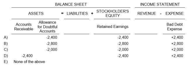 Assume the following unadjusted account balances at the end of the accounting period: Accounts Receivable, $15,000; Allowances for Uncollectible Accounts, -$400 (negative balance); Net sales, $120,000. If the company's past experience indicates credit losses of 2% of net sales, the effect of the adjustment to estimate uncollectible accounts on the financial statements is: