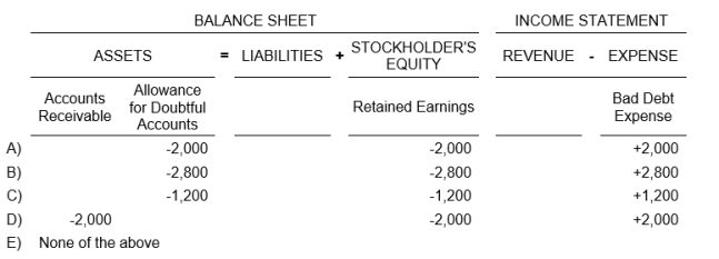 Assume the following unadjusted account balances at the end of the accounting period: Accounts Receivable, $40,000; Allowance for Uncollectible Accounts, -$800 (negative balance); Sales revenue, $450,000. If the company ages the accounts and determines that $2,000 of the receivables may be uncollectible, the effect of the adjustment on the financial statements would be: