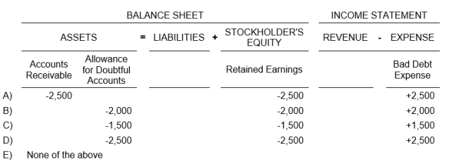 Assume the following unadjusted account balances at the end of the accounting period: Accounts Receivable, $45,000; Allowance for Uncollectible Accounts, $500; and Sales revenue $300,000. If the company ages the accounts and determines that $2,500 of receivables may be uncollectible, the effect of the adjustment on the financial statements would be: