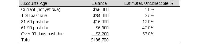 <strong>Triandis Company has the following unadjusted account balances on December 31, of the current year. The pre-adjustment balance of Allowance for Doubtful Accounts is a negative $1,600. This company uses the following aging of accounts receivable to estimate its bad debts. The Net Realizable Value of Accounts Receivable reported on the year-end Balance Sheet will be:</strong> A) $177,306 B) $195,694 C) $175,706 D) $174,106