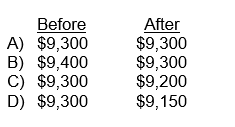 Prior to the write off of a $250 customer account, McDonald Company had the following account balances: The net realizable value of Accounts Receivable before and after the write-off was: