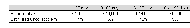 <strong>Smith & Smith's Allowance for Doubtful Accounts had a balance of $6,300 on January 1. During year, the company wrote off $5,100 of Accounts Receivable as uncollectible. The company prepared the following summary schedule from an aging of accounts receivable outstanding on December 31: Determine the Bad Debt Expense to be recorded on for the year.</strong> A) $5,900 B) $4,300 C) $7,100 D) $8,300