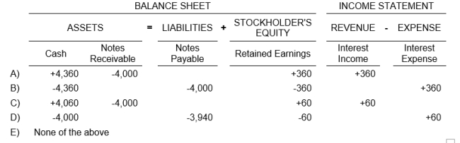 Clark Company paid Sherman Company for merchandise with a $4,000, 60-day, 9% note dated April 1. If Clark Company pays the note at maturity, what entry should Sherman make at that time?